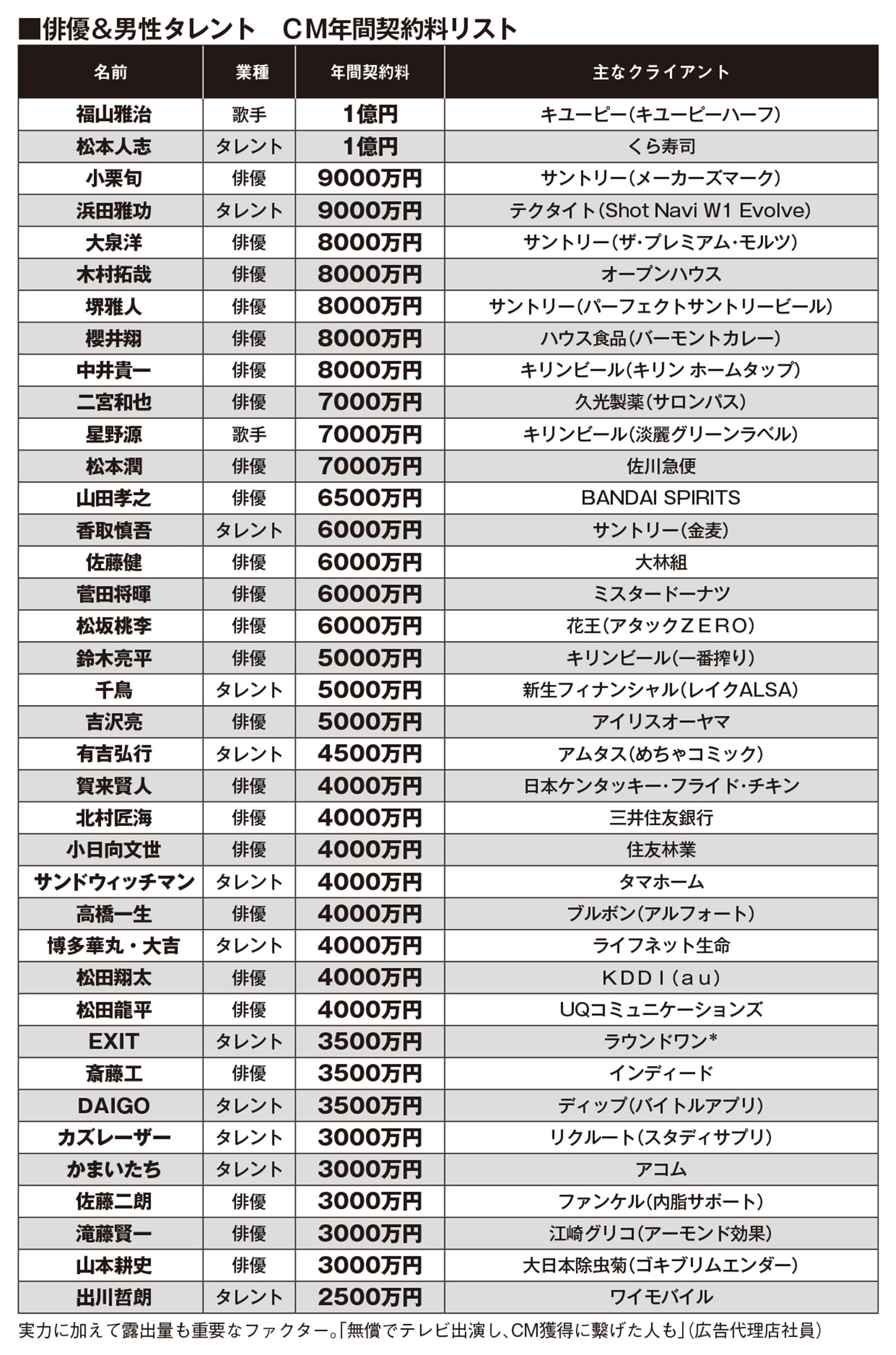 女優 年収 ランキング