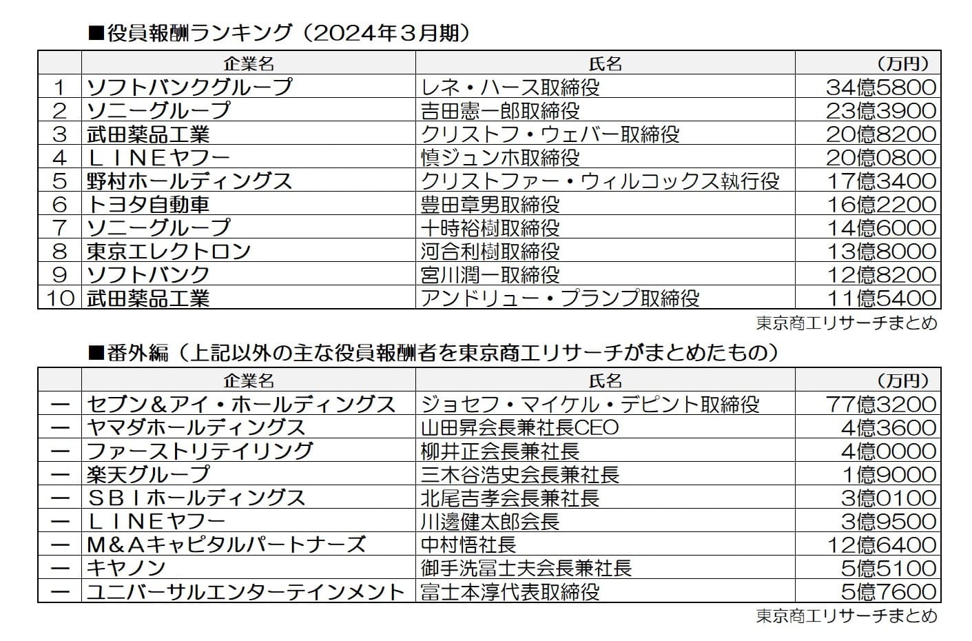 2ページ目）セブン＆アイ取締役は社員のほぼ千倍！ みんなが知っている一般企業の「役員報酬」ってどれくらい？ | FRIDAYデジタル