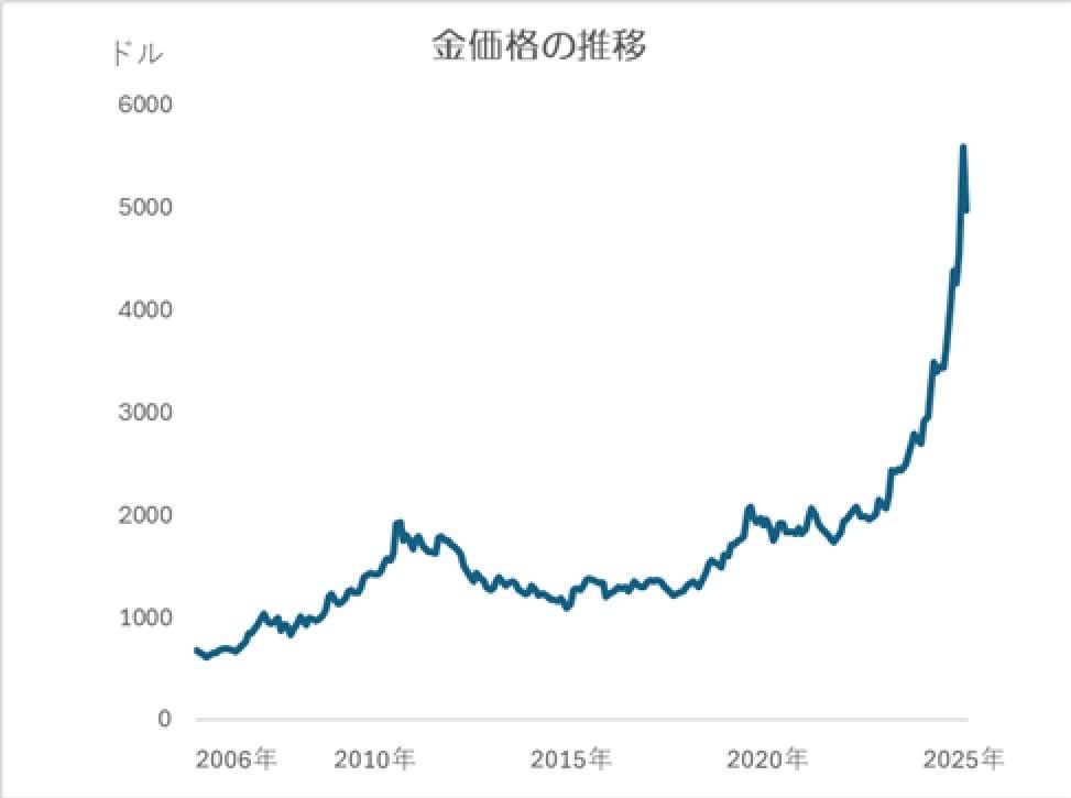 まだ上がる？ 金価格「異常な乱高下」に勝つ…NISAで買える「コスト最安
