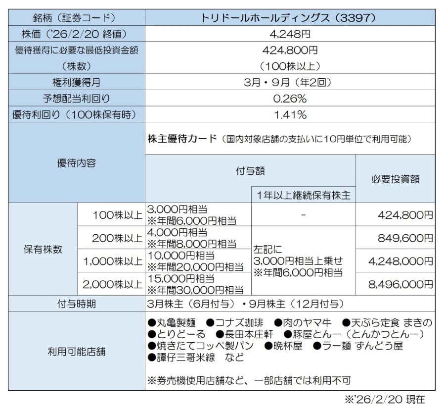 トリドール 株主優待券 トリドール 株主優待券 10，000円分 【公式通販】