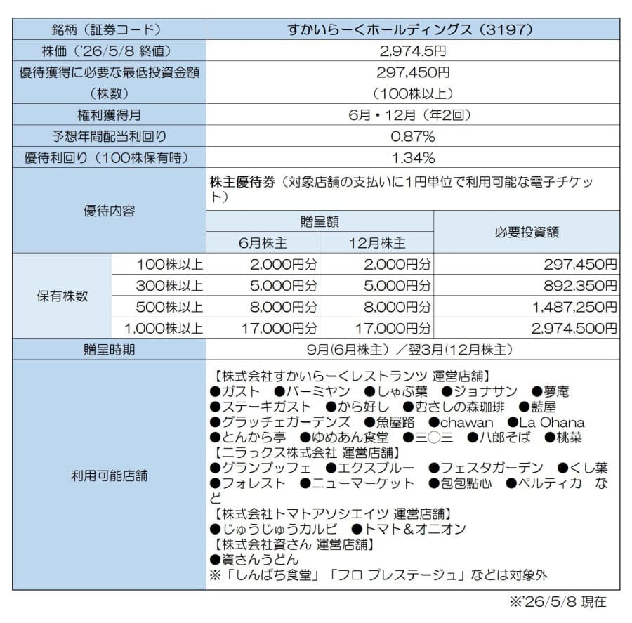 すかいらーく、ドンキ…利回り32%超も！ 物価高をしのぐ「6月の神優待 