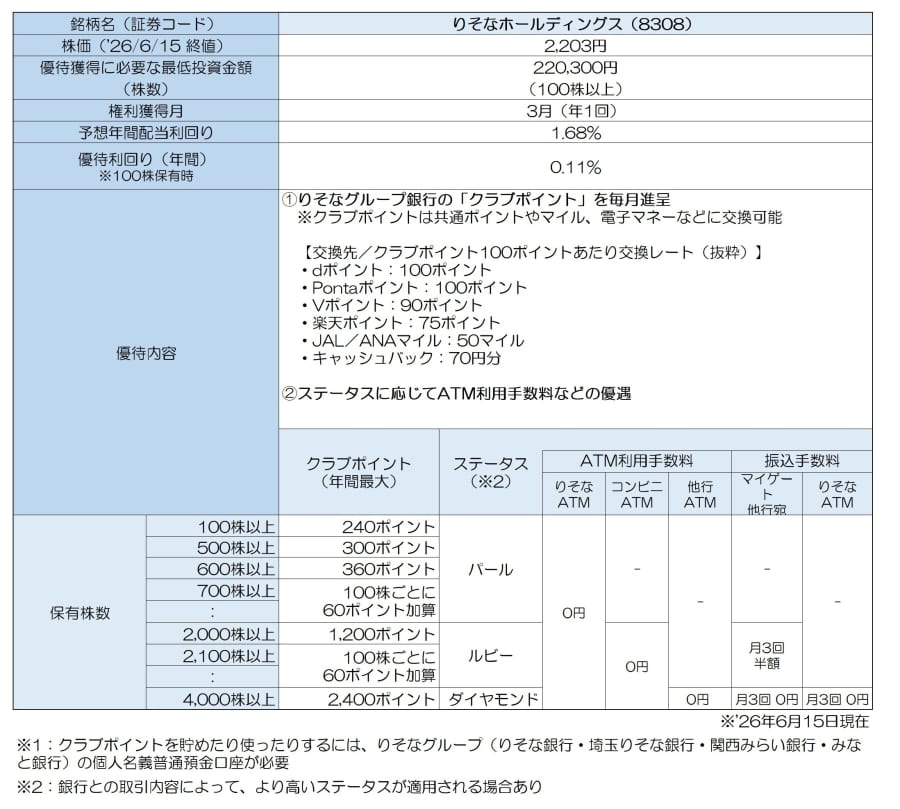 株主優待で『ポイ活』する時代！ マツキヨ、ドンキ…利回り66％超を