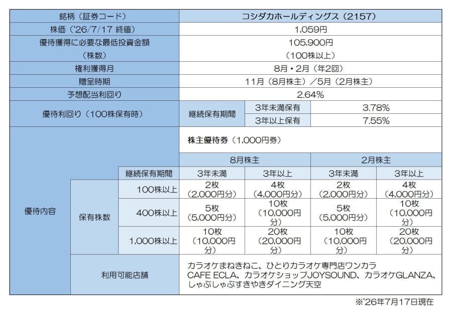 株主優待券・割引券 上新 1万円分 株主優待 (3末) 【超