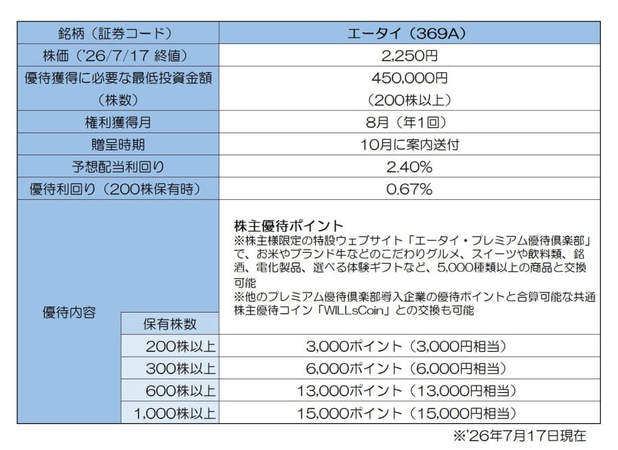 株主優待】利回り10%超えも!? 8月権利確定の「新設・拡充＆大化け優待