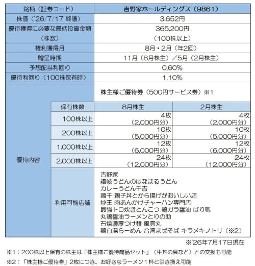 株主優待】イオン、ビックカメラ、無印良品…生活に直結する超人気銘柄