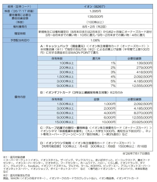 株主優待】イオン、ビックカメラ、無印良品…生活に直結する超人気銘柄
