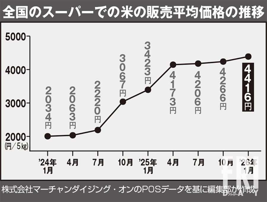 専門家が断言 ″令和の米騒動″はまだまだ続く「今年も米の値段は下がり