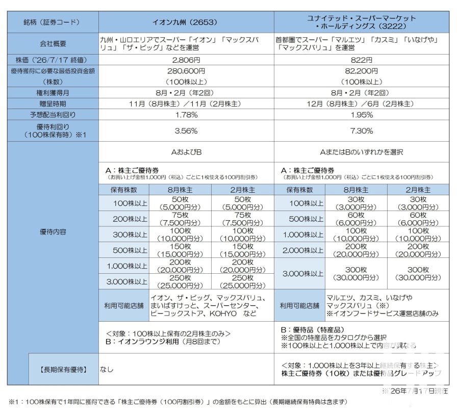 株主優待】イオン、ビックカメラ、無印良品…生活に直結する超人気銘柄