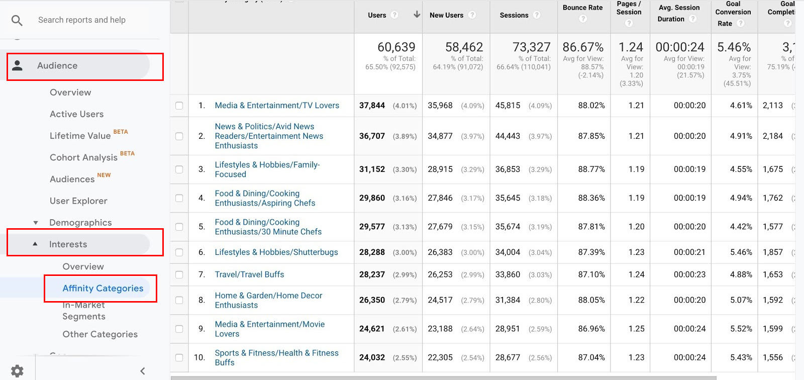 Google Analytics Interests Affinity Categories