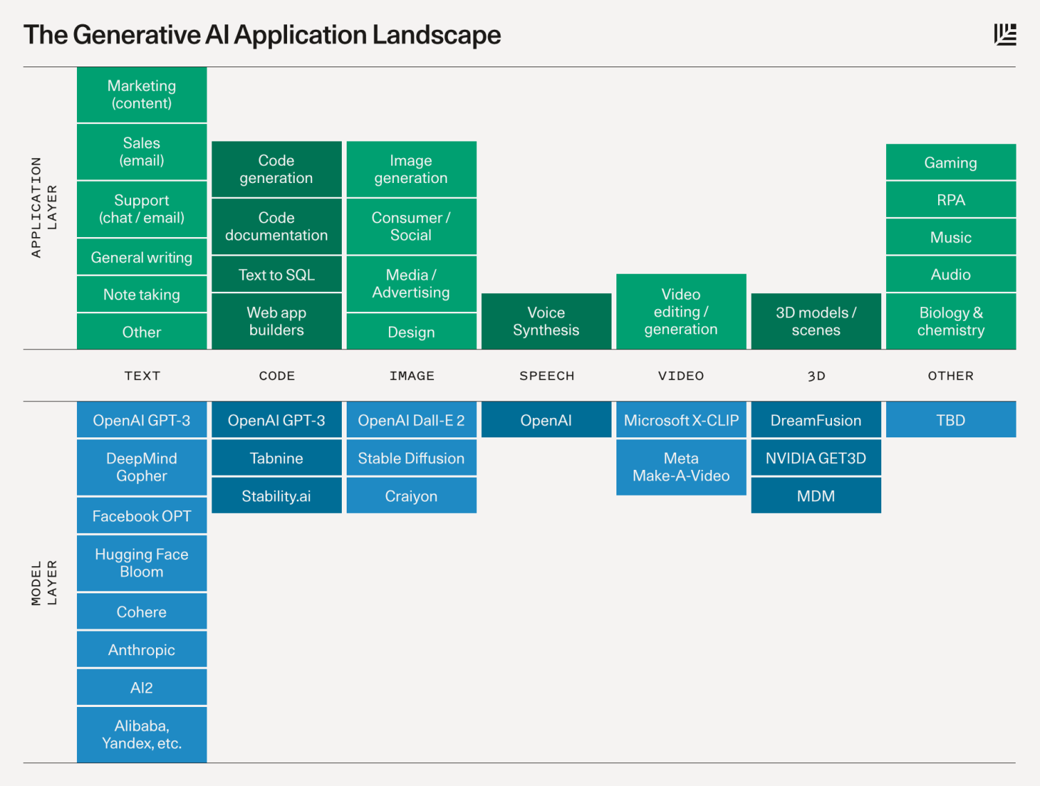The Generative AI Landscape