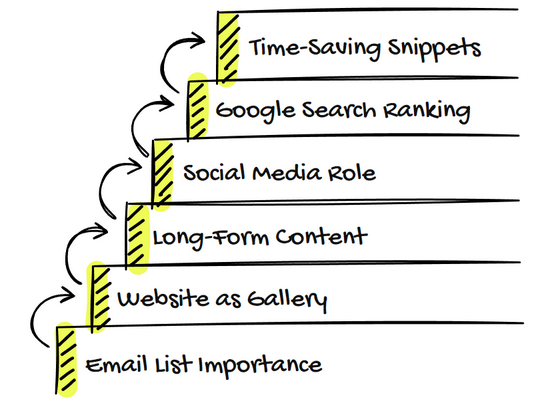 sketch of different content types
