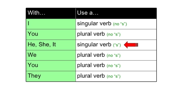 Mastering English Verbs: Test Your Grammar Skills Today!