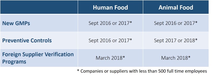 FSMA Compliance Dates