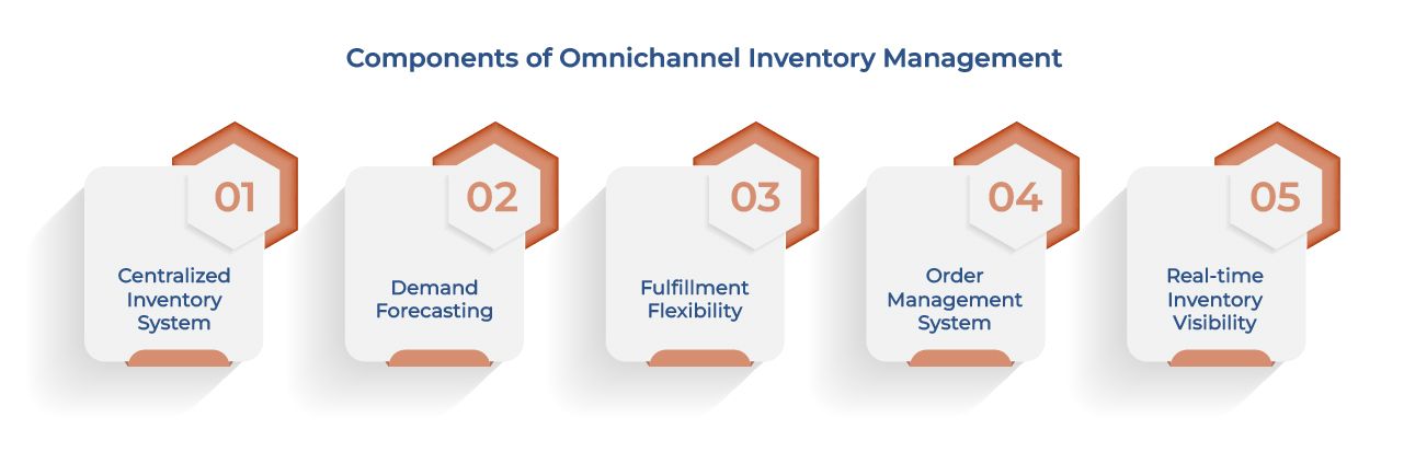 Omnichannel inventory management across retail channels