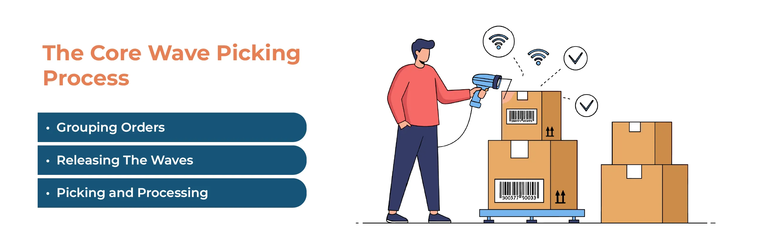 Core wave picking process from order grouping to packing