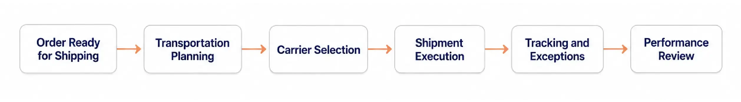 Transportation management system workflow from shipping readiness through planning, carrier selection, tracking, and performance review