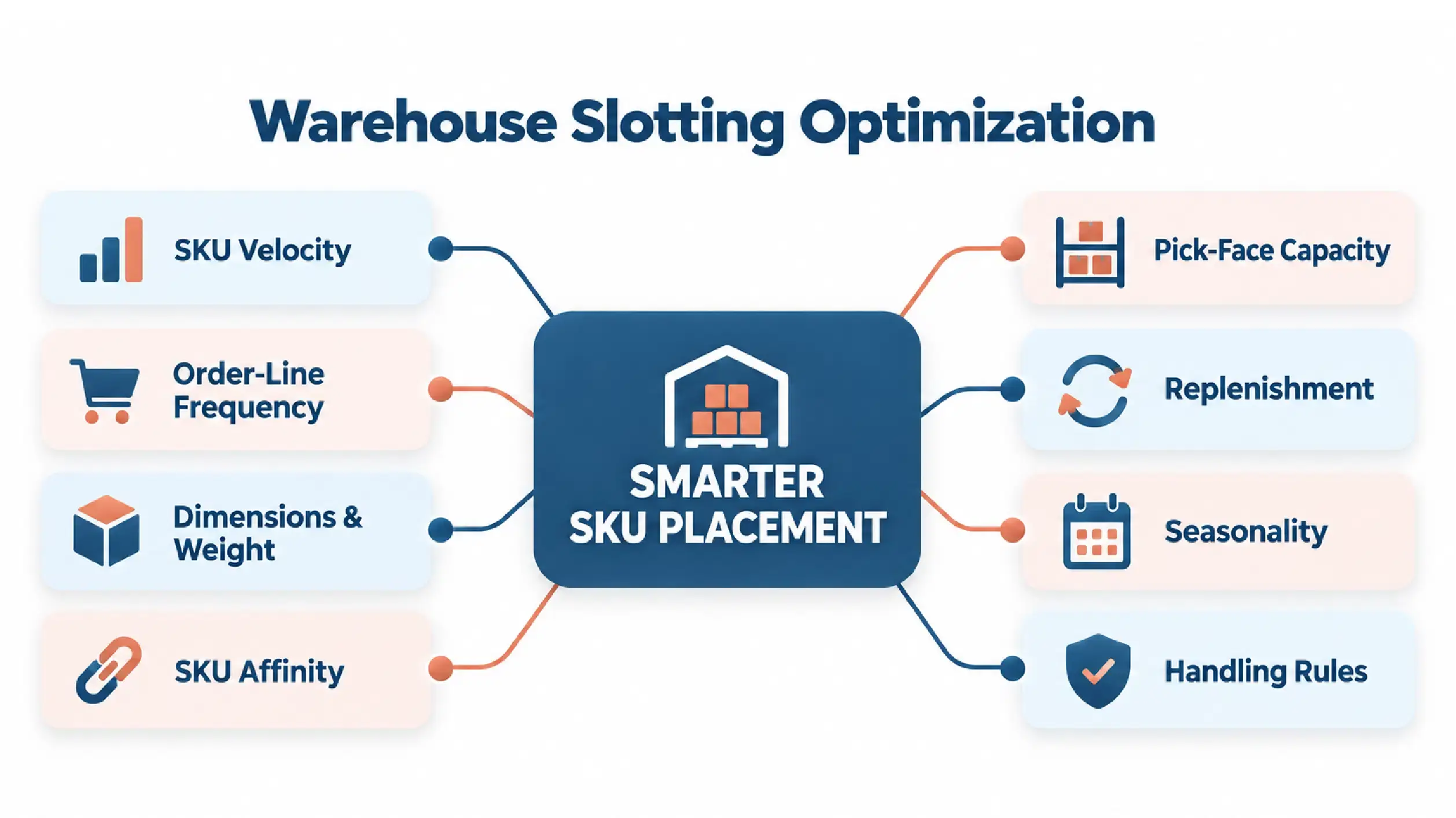 Factors used to determine the best SKU location in warehouse slotting