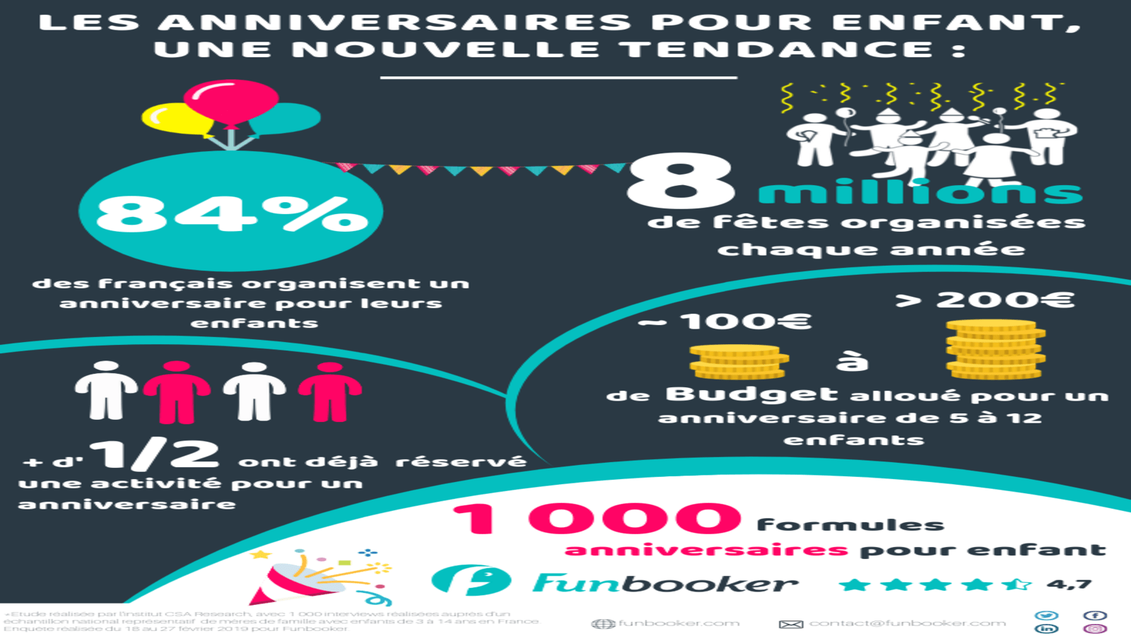 Organiser un anniversaires pour un enfant