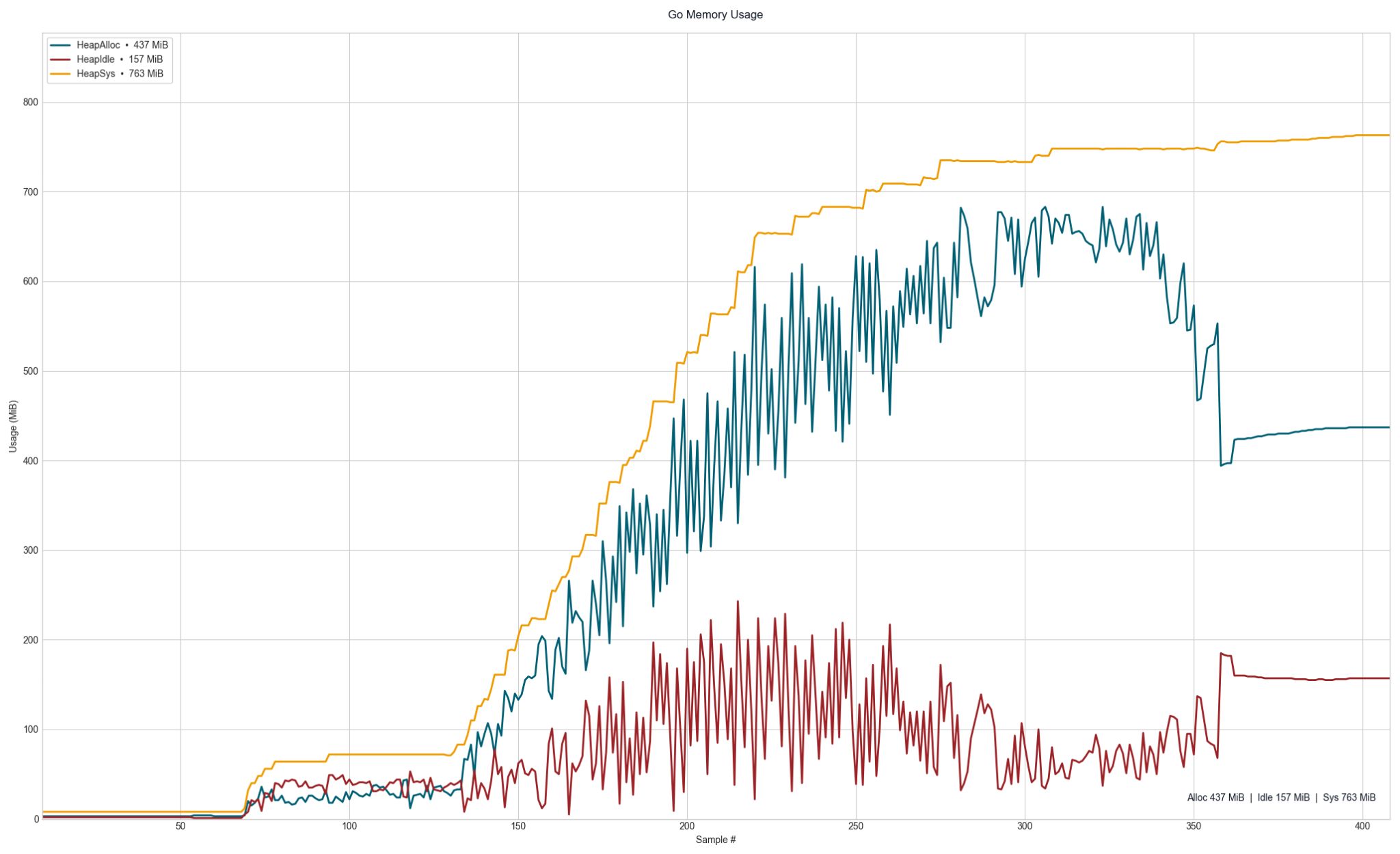 Go heap staying within its budget once GOMEMLIMIT is set