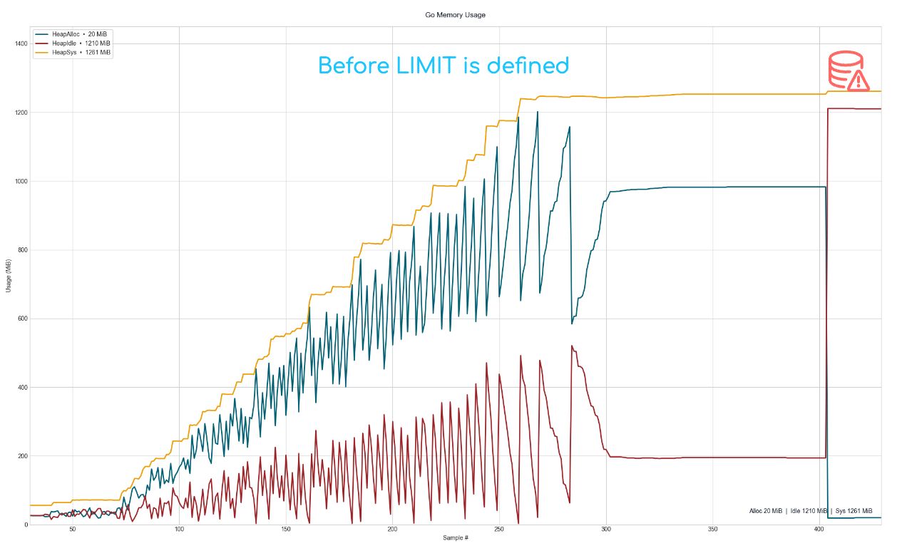 Go heap growing unbounded until the pod is OOMKilled