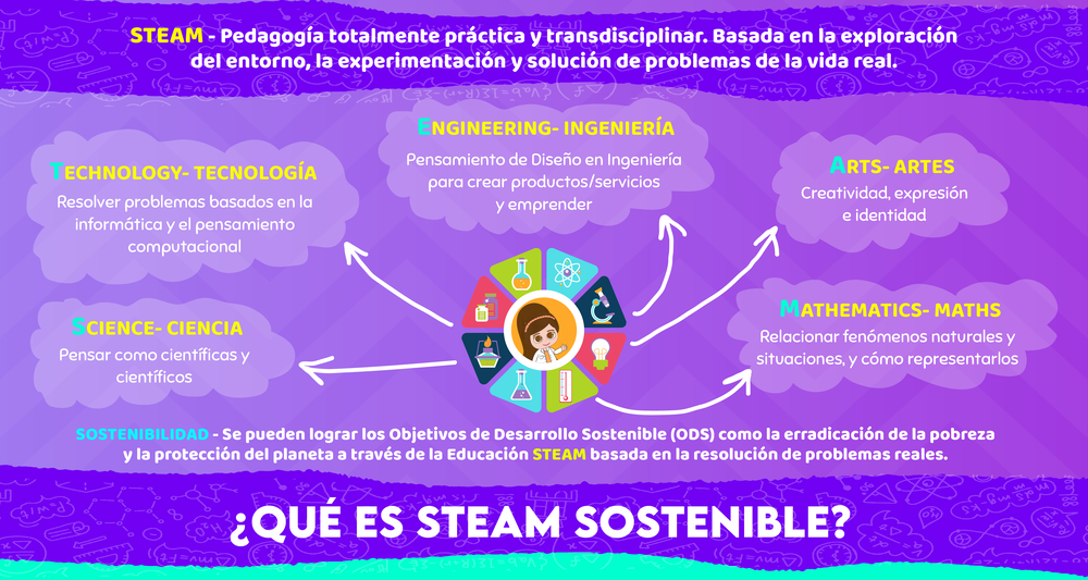 STEAM sostenible