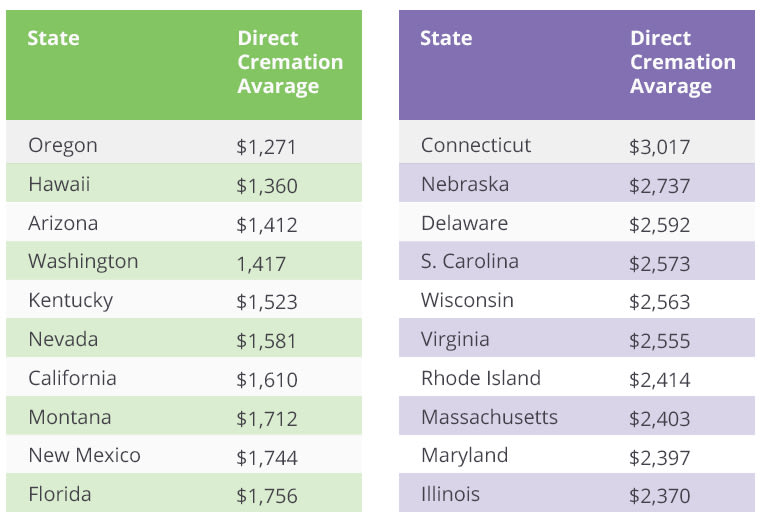 Direct Cremation Avarage Prices Per State Funeralocity 