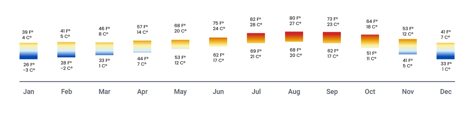 Image of Weather in Boston