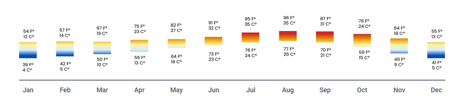 Image of Weather in Dallas Texas