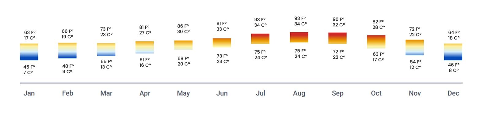 Image of Weather in Houston texas