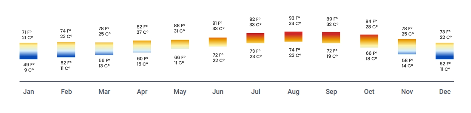 Image of Weather in orlando