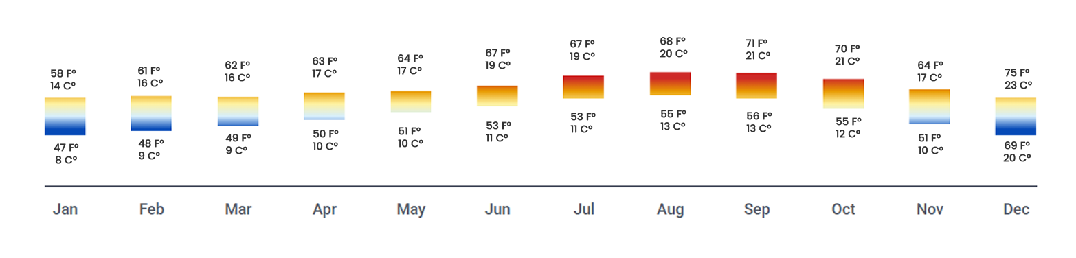 Image of Weather in San Francisco