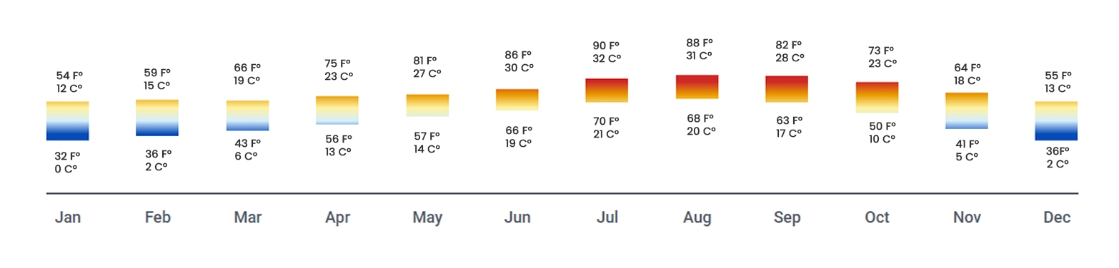 Image of Weather in Atlanta