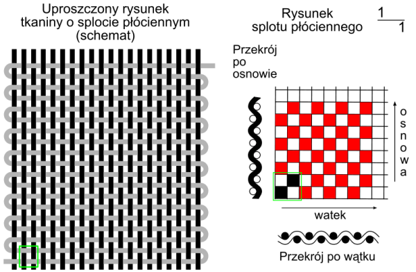 Schemat splotu płóciennego, źródło: Wikipedia