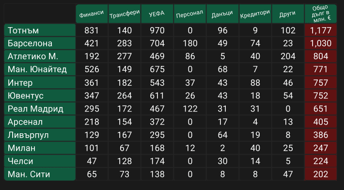Топ 10 най-задлъжнели футболни клуба в Европа