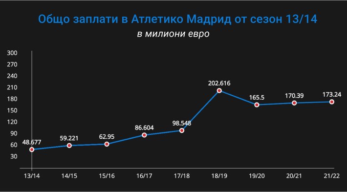 Общо заплати в Атлетико Мадрид от сезон 13/14