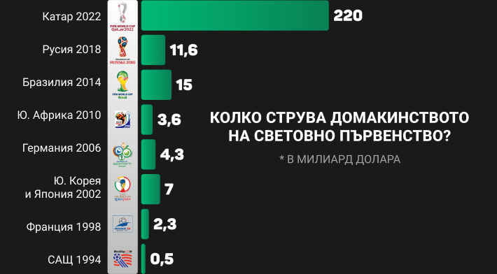 Колко струва домакинството на Световното първенство 