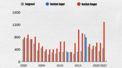 Justitie geeft al 23 jaar te veel uit aan asielopvang