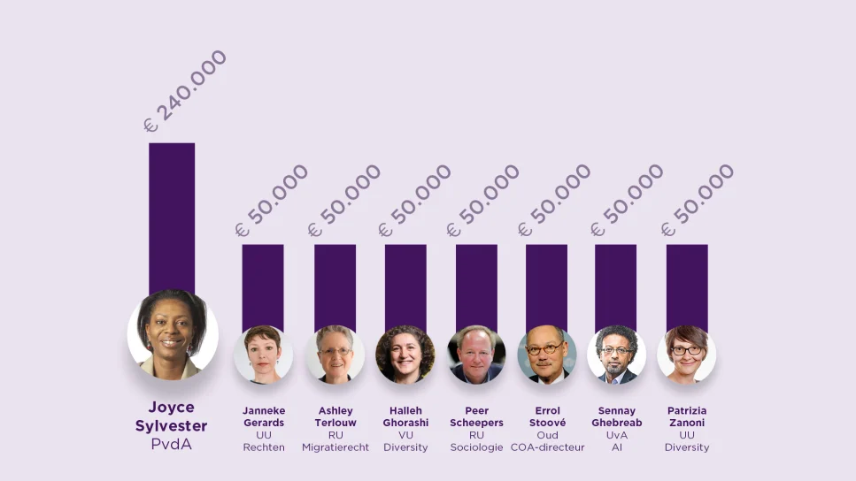 €4,5 miljoen voor racismecommissie