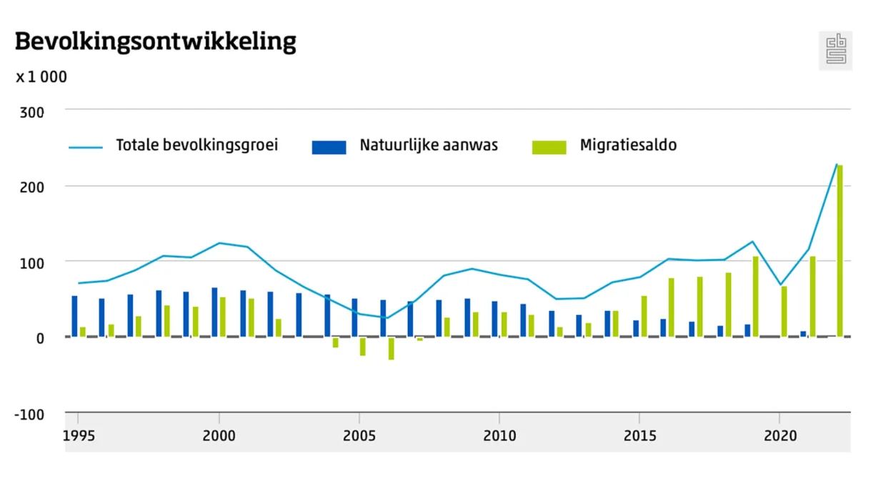 Bevolkingsgroei 2022 uitsluitend door immigratie