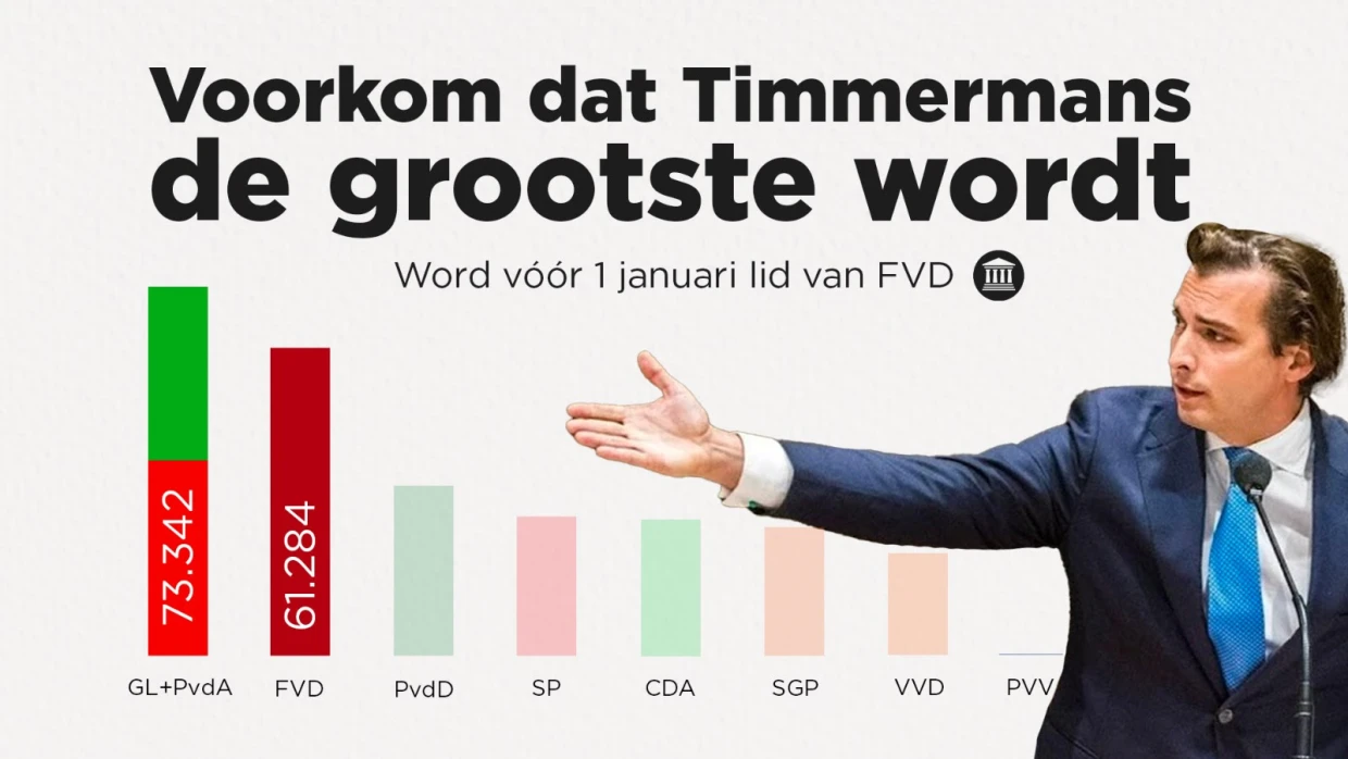 Race tussen FVD en PvdA-GroenLinks: wie wordt de grootste?