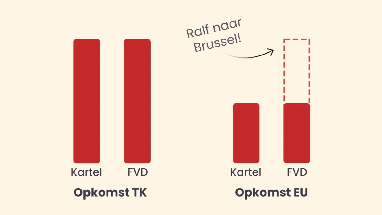 OPKOMST is het enige wat telt op 6 juni