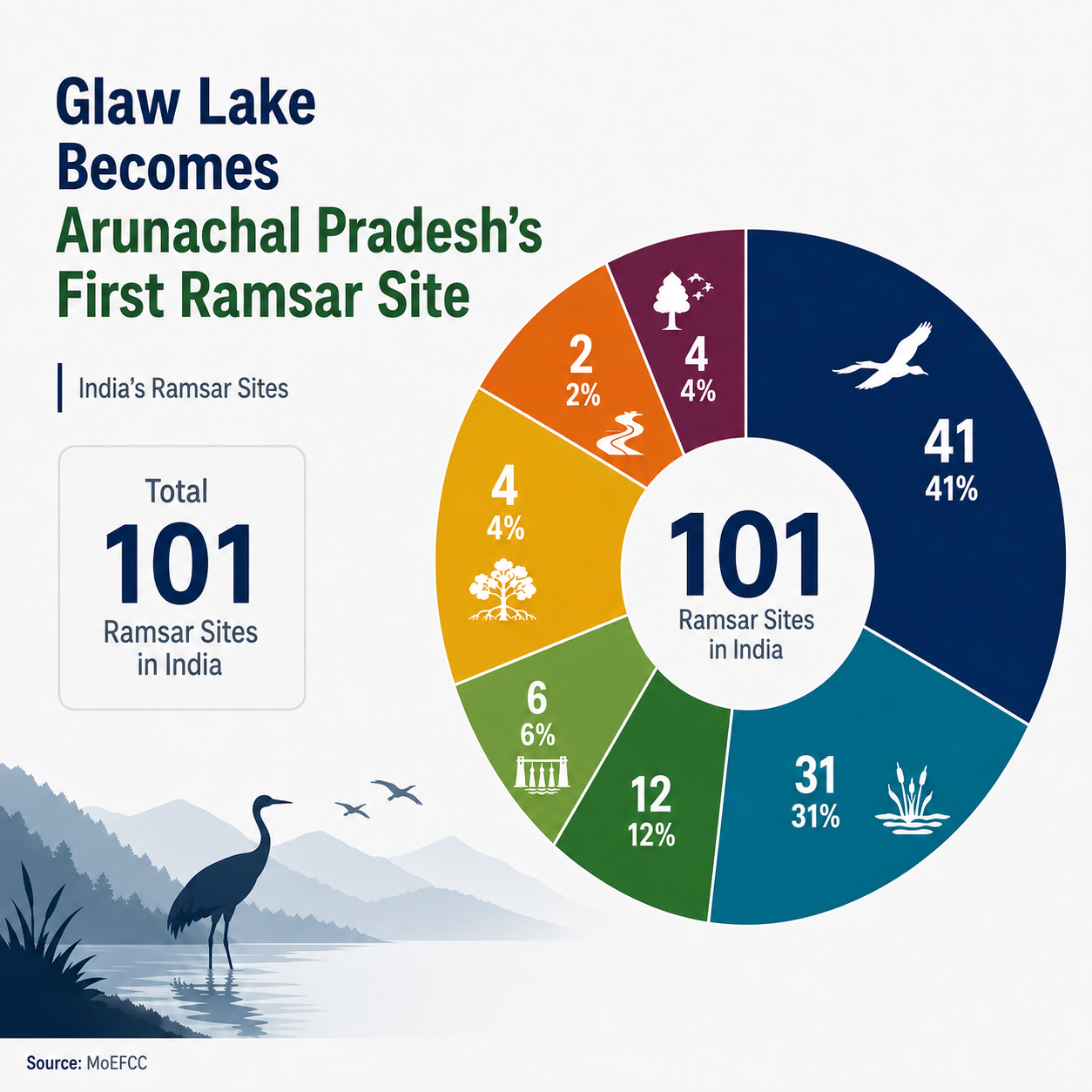 From 26 to 101: the story behind India's Ramsar century