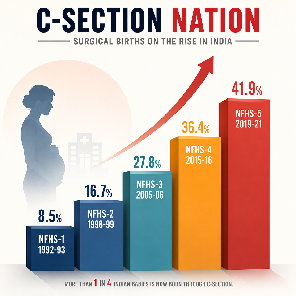 India's changing birth story shows the rise of Caesarean deliveries