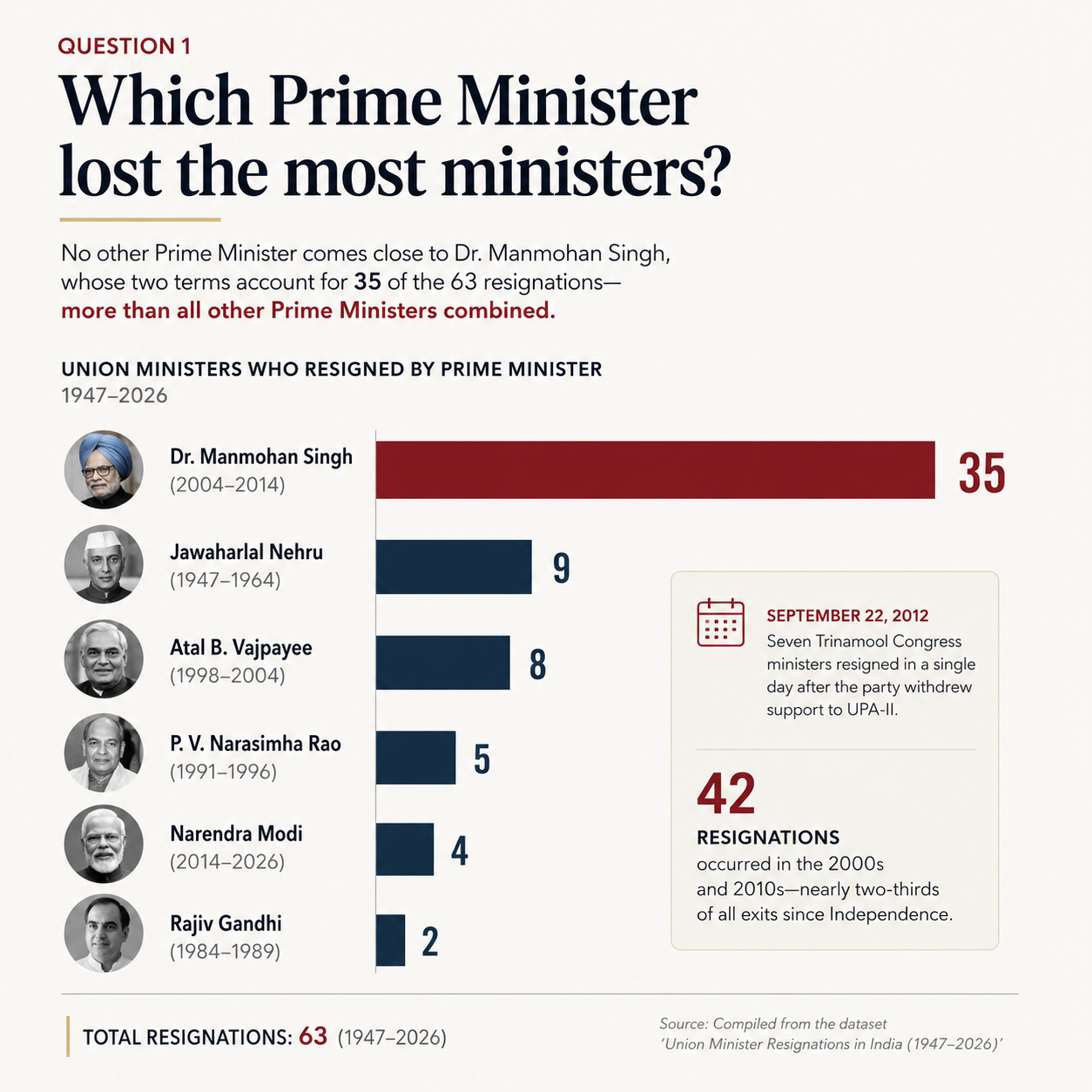Union ministers who resigned: The numbers behind 79 years of politics