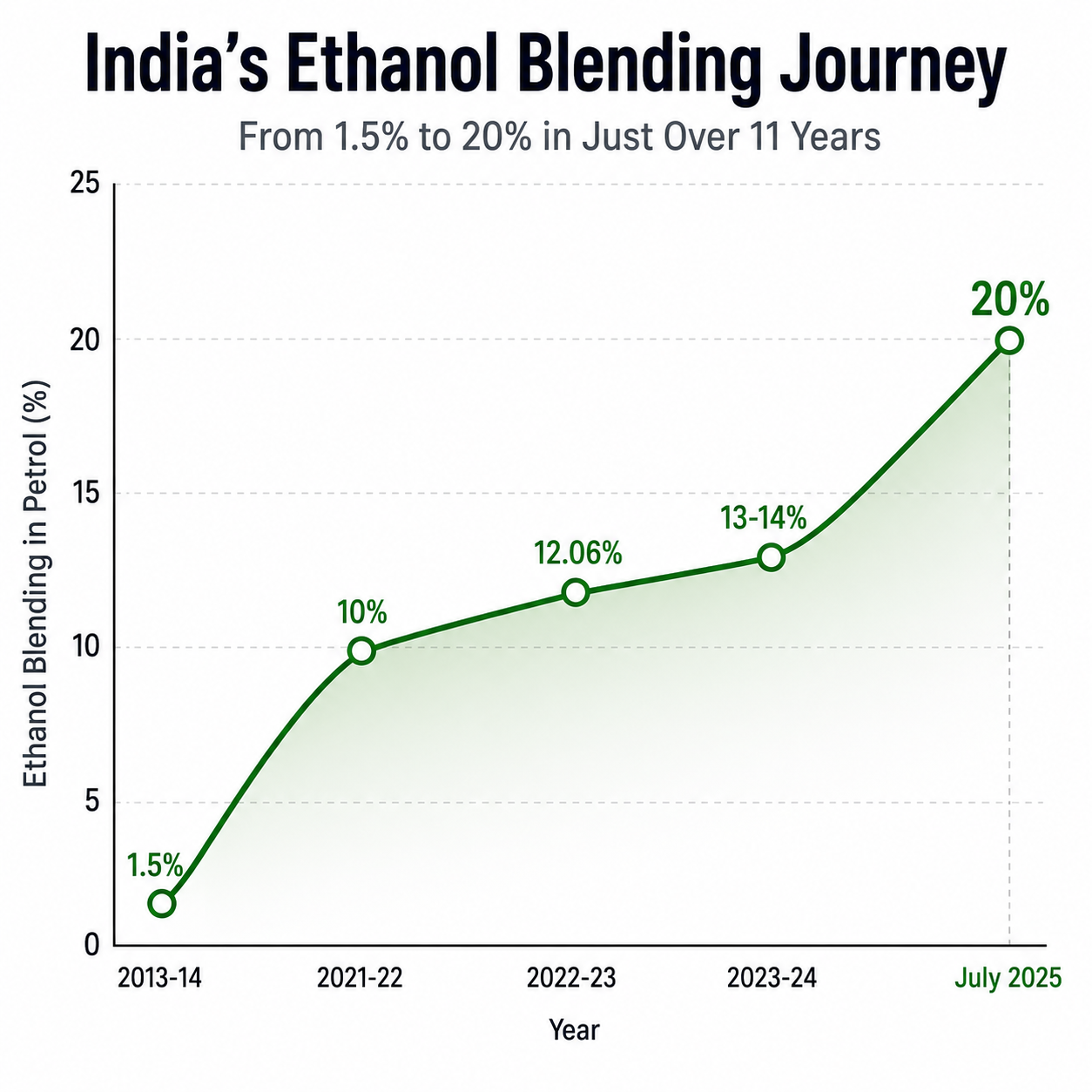 E20 Petrol: Why the whole country is talking about it
