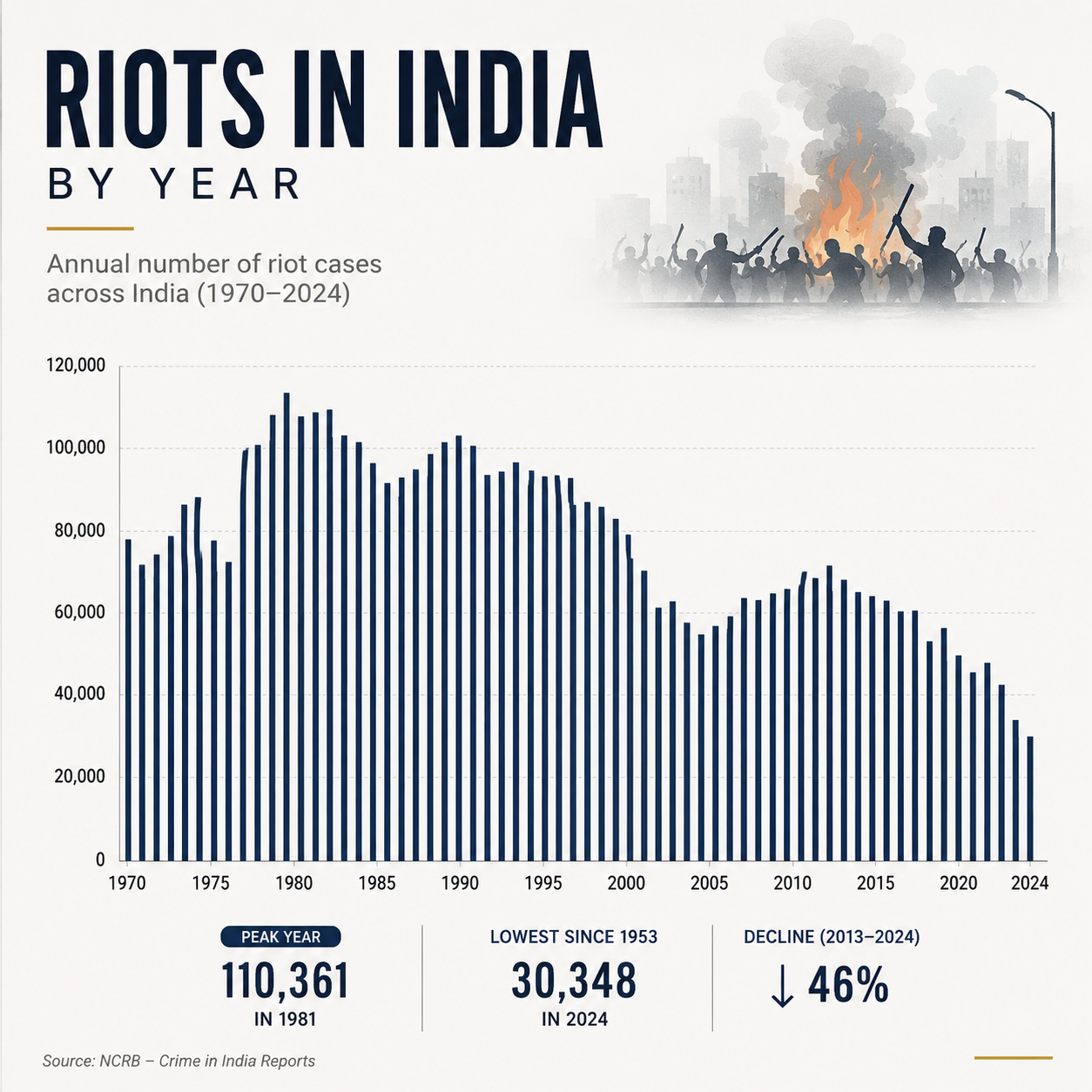 The riot years that young India never saw