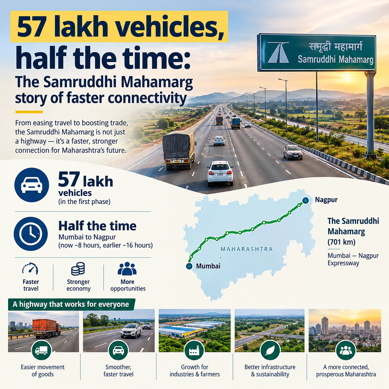 57 lakh vehicles, half the time: The Samruddhi Mahamarg story of faster connectivity