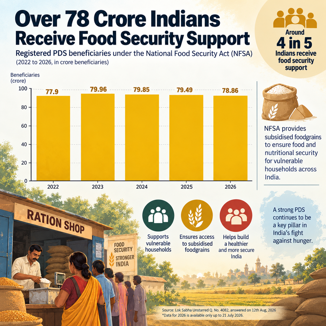 India’s public distribution system is reaching further – the numbers show where
