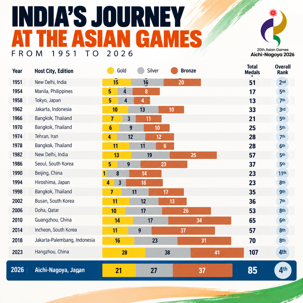 From 23 medals to 85: India’s sporting rise is no longer a one-off