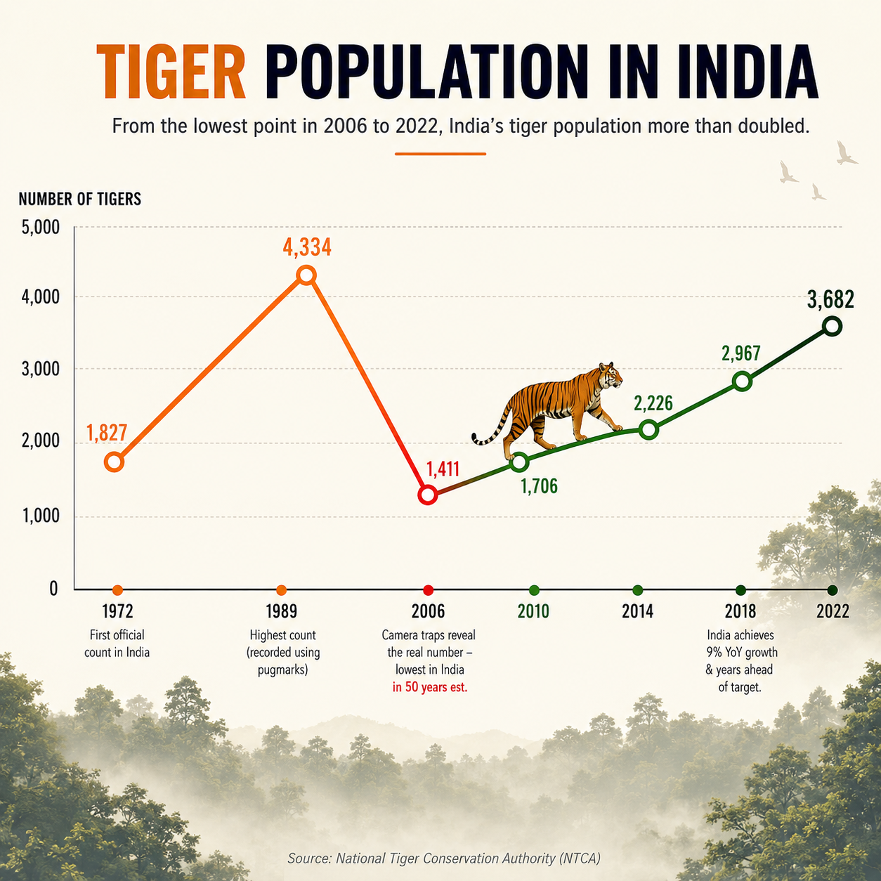 The numbers behind India's tiger revival